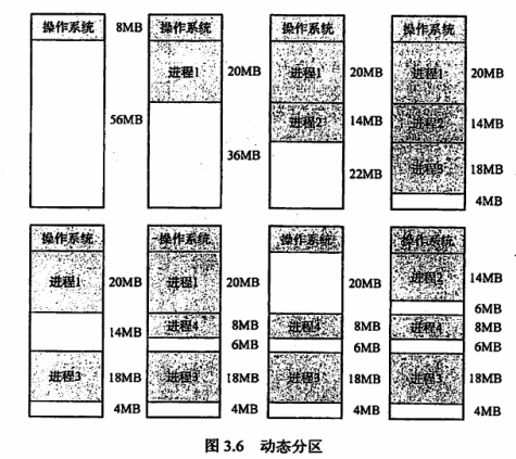 动态分区