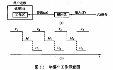 单缓冲