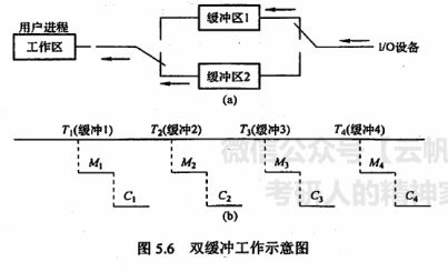 双缓冲