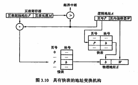 快表的地址变换机构