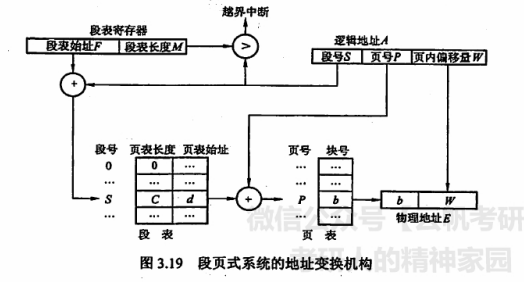 段页式系统的地址变换机构