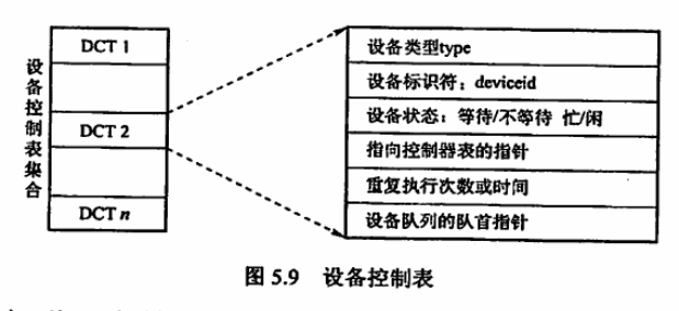 设备控制表