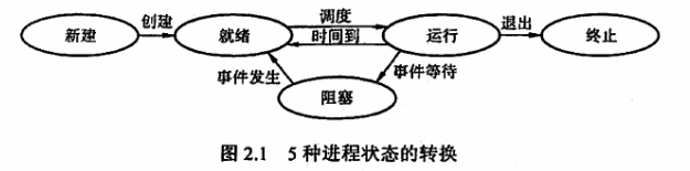 进程状态转换