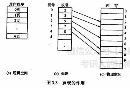 页表