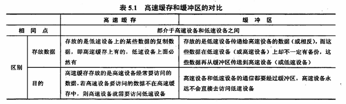 高速缓存和缓冲区