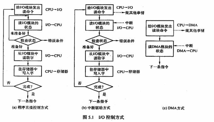 IO控制方式
