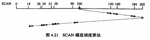 SCAN磁盘调度